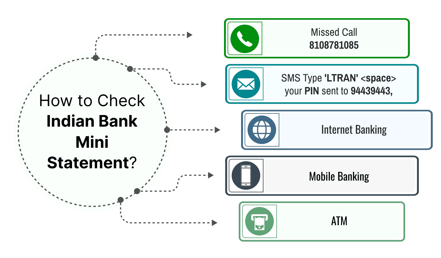 Indian Bank Mini Statement